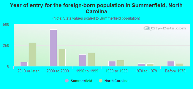 Year of entry for the foreign-born population in Summerfield, North Carolina
