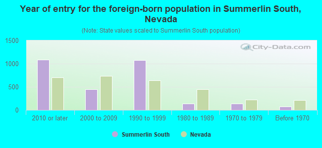 Year of entry for the foreign-born population in Summerlin South, Nevada