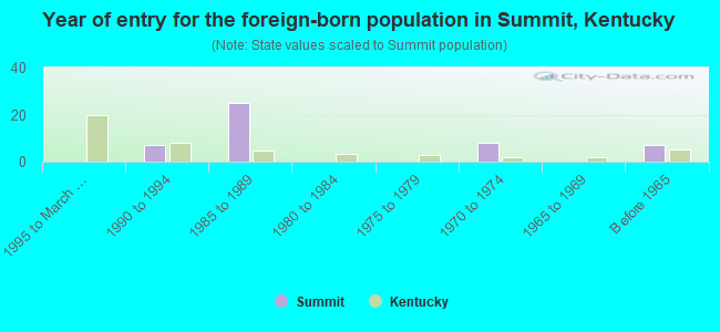 Year of entry for the foreign-born population in Summit, Kentucky
