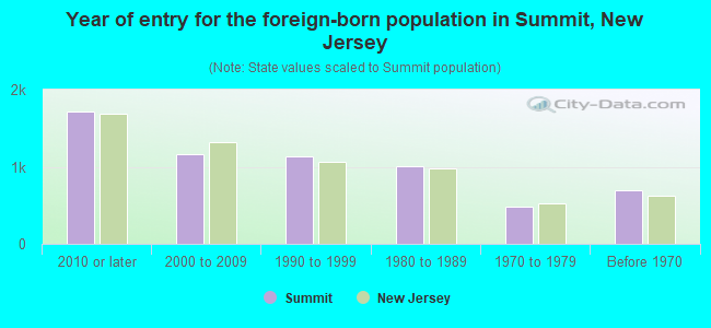 Year of entry for the foreign-born population in Summit, New Jersey