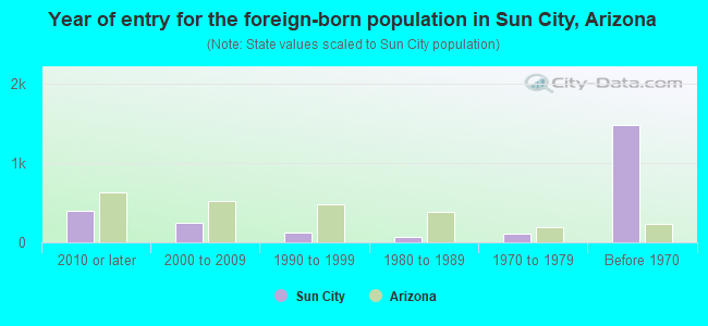 Year of entry for the foreign-born population in Sun City, Arizona