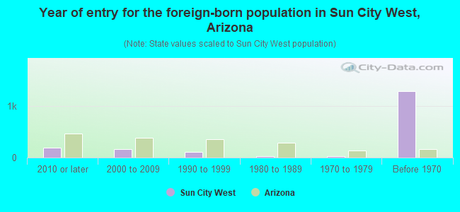 Year of entry for the foreign-born population in Sun City West, Arizona