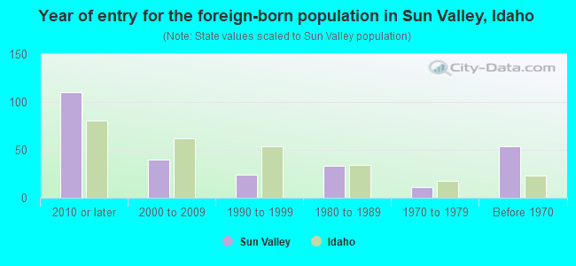 Year of entry for the foreign-born population in Sun Valley, Idaho