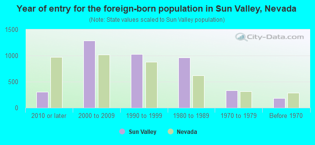 Year of entry for the foreign-born population in Sun Valley, Nevada