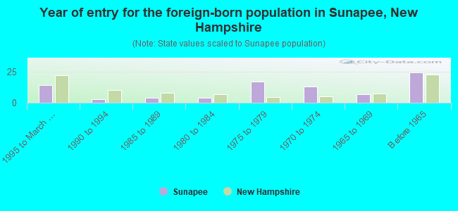 Year of entry for the foreign-born population in Sunapee, New Hampshire