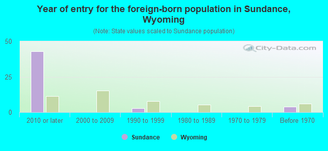 Year of entry for the foreign-born population in Sundance, Wyoming