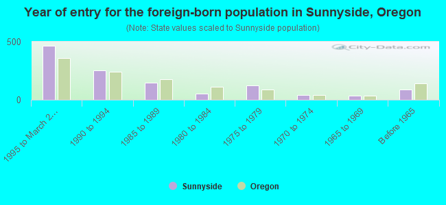 Year of entry for the foreign-born population in Sunnyside, Oregon