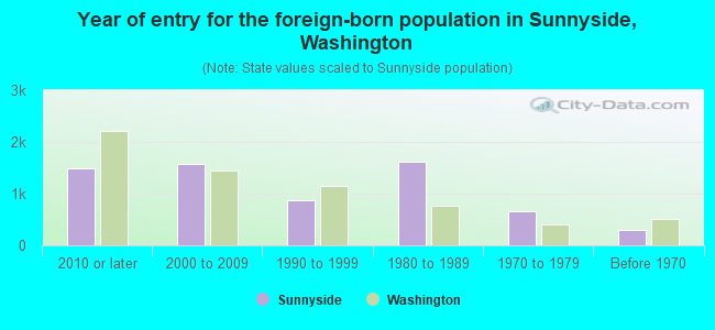 Year of entry for the foreign-born population in Sunnyside, Washington