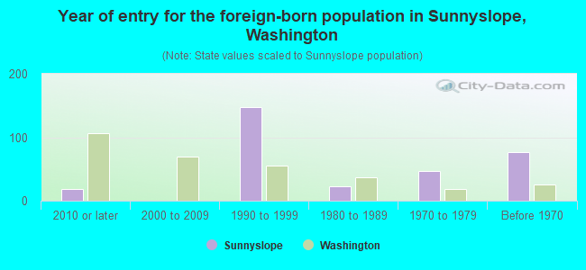 Year of entry for the foreign-born population in Sunnyslope, Washington
