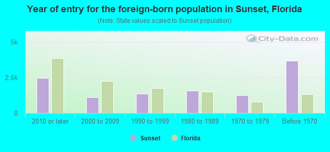 Year of entry for the foreign-born population in Sunset, Florida