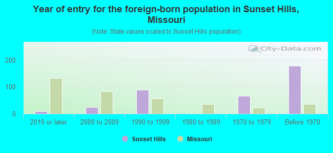 Year of entry for the foreign-born population in Sunset Hills, Missouri