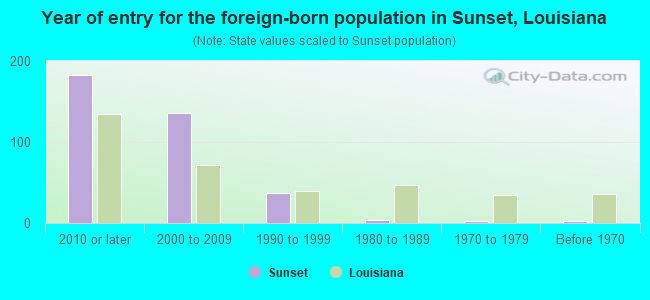 Year of entry for the foreign-born population in Sunset, Louisiana