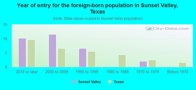Year of entry for the foreign-born population in Sunset Valley, Texas