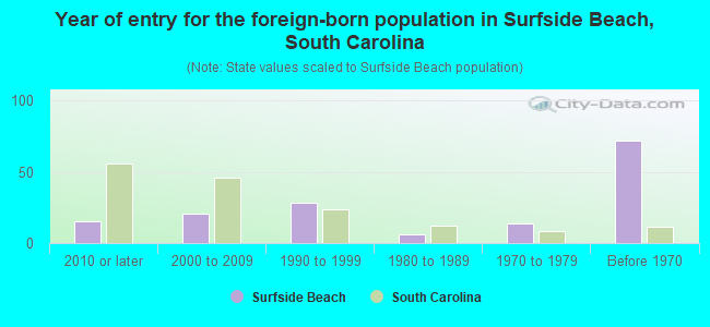 Year of entry for the foreign-born population in Surfside Beach, South Carolina