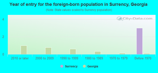 Year of entry for the foreign-born population in Surrency, Georgia
