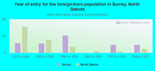 Year of entry for the foreign-born population in Surrey, North Dakota