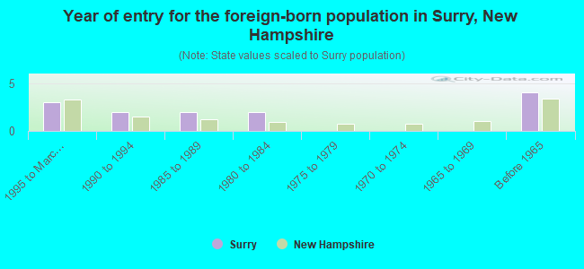 Year of entry for the foreign-born population in Surry, New Hampshire