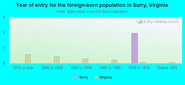 Year of entry for the foreign-born population in Surry, Virginia