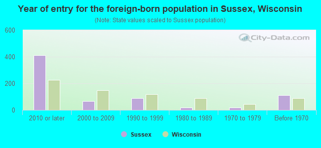 Year of entry for the foreign-born population in Sussex, Wisconsin