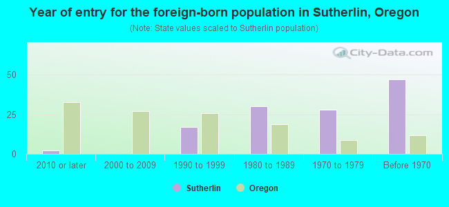 Year of entry for the foreign-born population in Sutherlin, Oregon