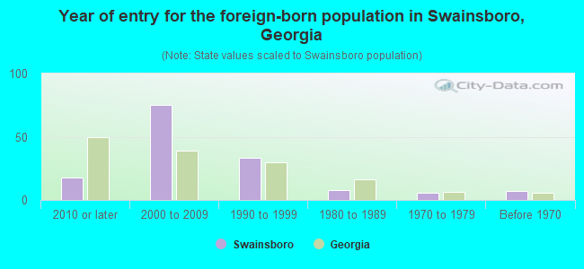 Year of entry for the foreign-born population in Swainsboro, Georgia