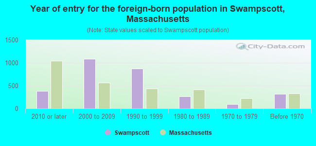 Year of entry for the foreign-born population in Swampscott, Massachusetts