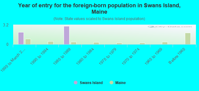 Year of entry for the foreign-born population in Swans Island, Maine