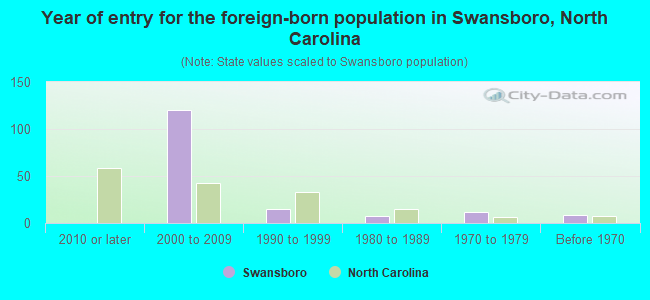Year of entry for the foreign-born population in Swansboro, North Carolina
