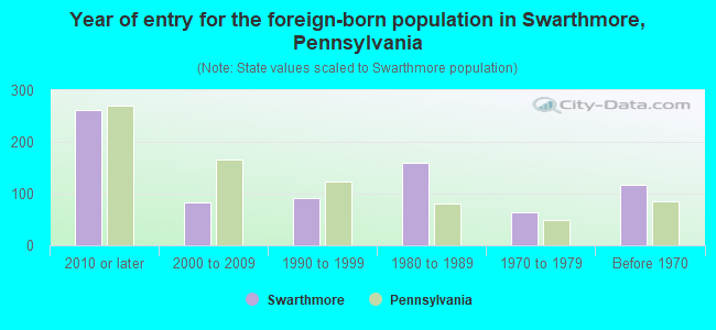 Year of entry for the foreign-born population in Swarthmore, Pennsylvania