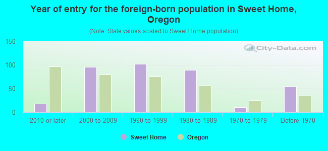 Year of entry for the foreign-born population in Sweet Home, Oregon