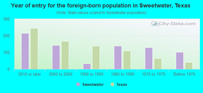 Year of entry for the foreign-born population in Sweetwater, Texas