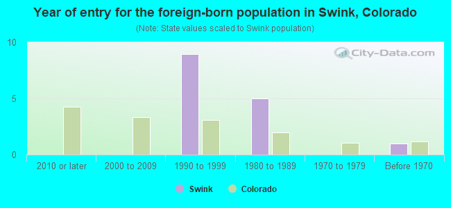 Year of entry for the foreign-born population in Swink, Colorado