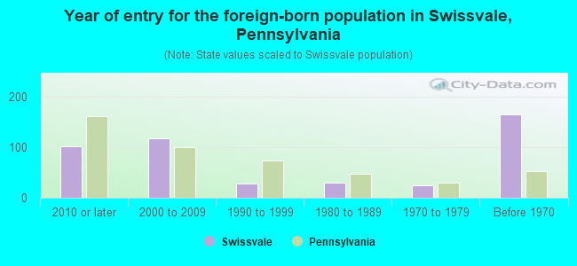 Year of entry for the foreign-born population in Swissvale, Pennsylvania