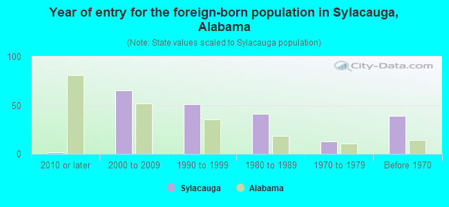 Year of entry for the foreign-born population in Sylacauga, Alabama