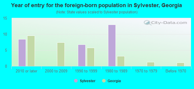 Year of entry for the foreign-born population in Sylvester, Georgia
