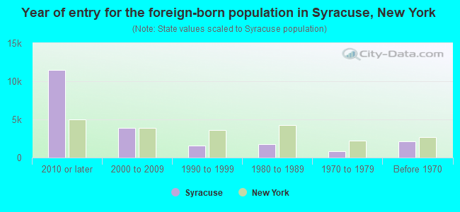 Year of entry for the foreign-born population in Syracuse, New York