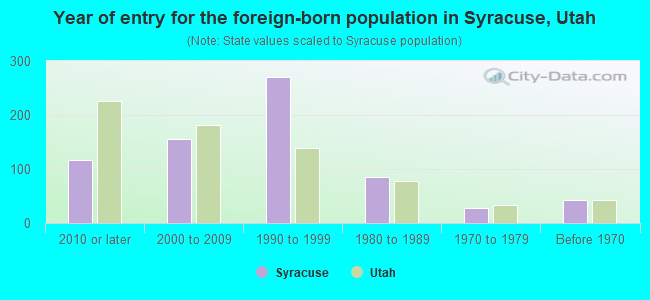 Year of entry for the foreign-born population in Syracuse, Utah