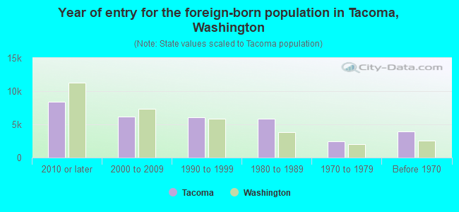 Year of entry for the foreign-born population in Tacoma, Washington