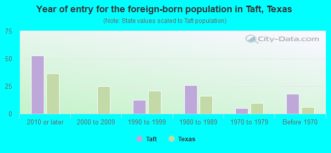 Year of entry for the foreign-born population in Taft, Texas