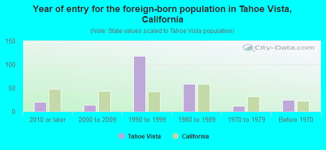 Year of entry for the foreign-born population in Tahoe Vista, California