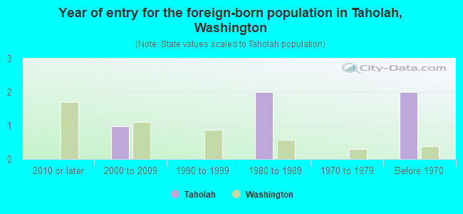 Year of entry for the foreign-born population in Taholah, Washington