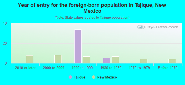 Year of entry for the foreign-born population in Tajique, New Mexico