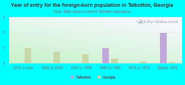 Year of entry for the foreign-born population in Talbotton, Georgia