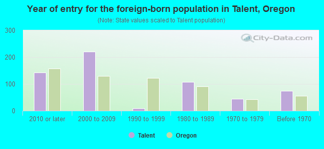 Year of entry for the foreign-born population in Talent, Oregon