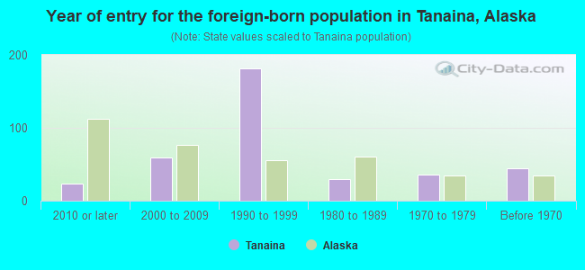 Year of entry for the foreign-born population in Tanaina, Alaska