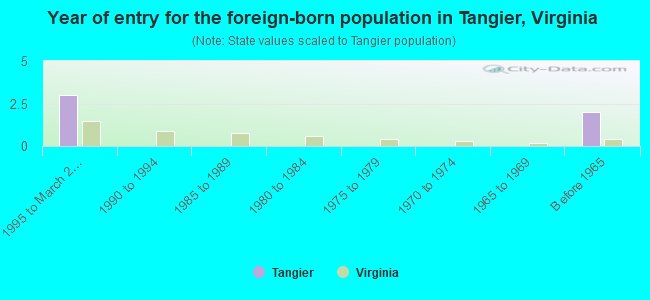 Year of entry for the foreign-born population in Tangier, Virginia