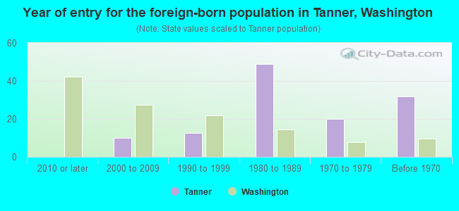 Year of entry for the foreign-born population in Tanner, Washington