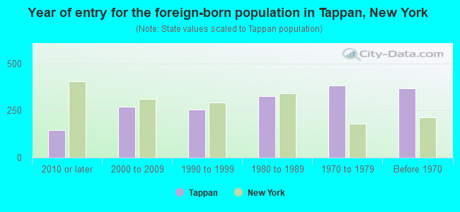 Year of entry for the foreign-born population in Tappan, New York