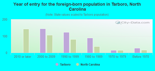 Year of entry for the foreign-born population in Tarboro, North Carolina