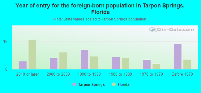 Year of entry for the foreign-born population in Tarpon Springs, Florida